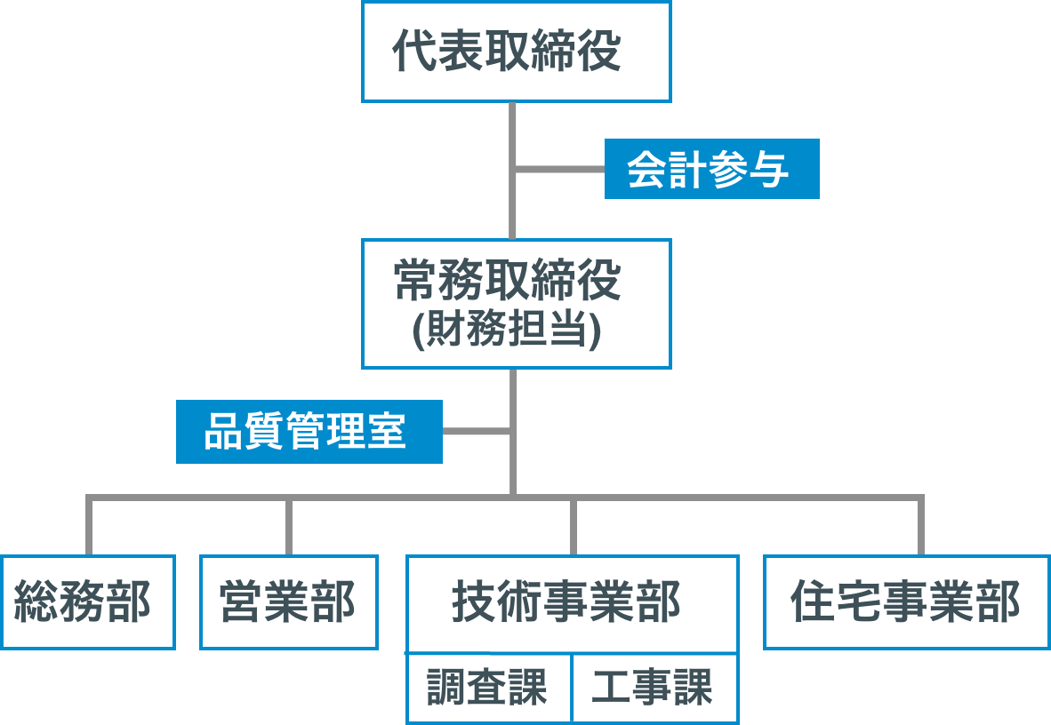 組織図